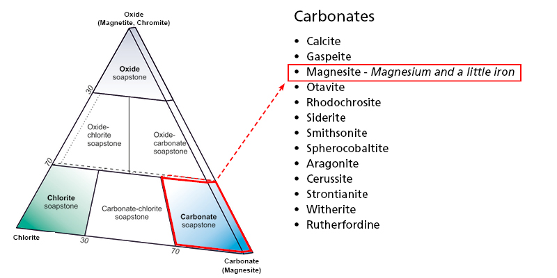 Das Karbonat des Mammutti-Specksteins ist Magnesit, welches Magnesium und Eisen in Spuren enthält.
